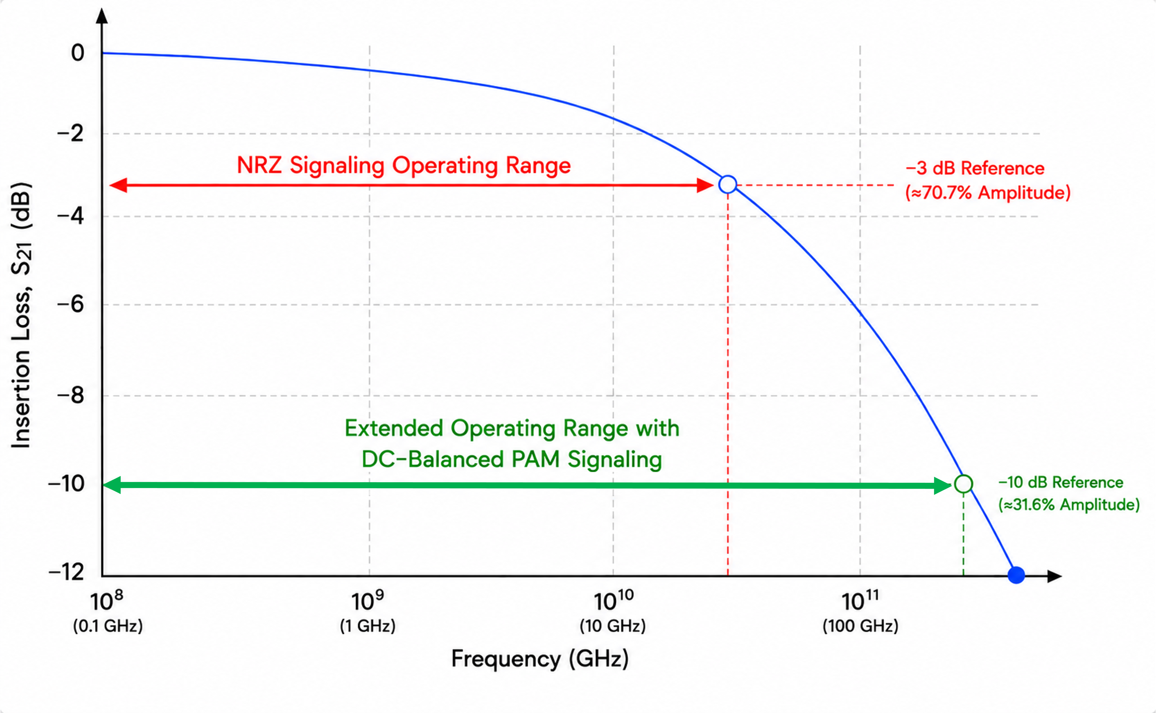 Transmission Line Insertion Loss (S21) vs Frequency: NRZ effective to -3 dB, DC-Balanced PAM extended to -10 dB