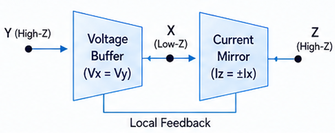 H-PHY Current Conveyor architecture: Y (High-Z) through Voltage Buffer (Vx=Vy) and Current Mirror (Iz=±Ix) to Z (High-Z) with local feedback