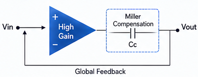 Conventional Op-Amp architecture: Vin through High Gain and Miller Compensation (Cc) to Vout with global feedback